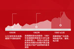 LCC发展历史及适用范围
