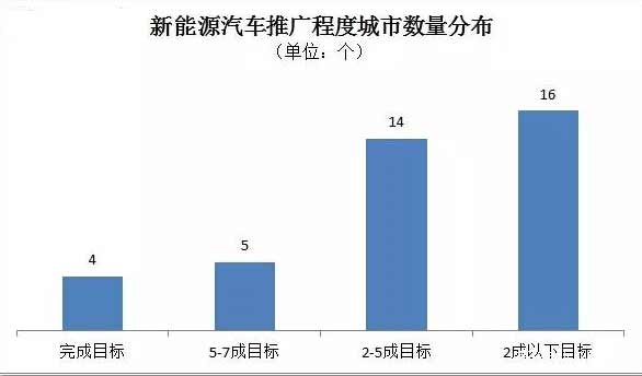 仅4个城市完成新能源汽车推广目标