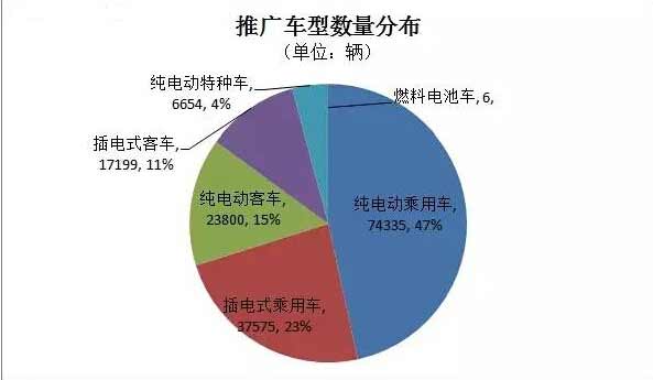 “十三五”新能源汽车政策将致力无补贴也能良好运营