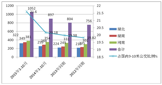 2015年1-10月华中地区9-10米公交市场特点剖析