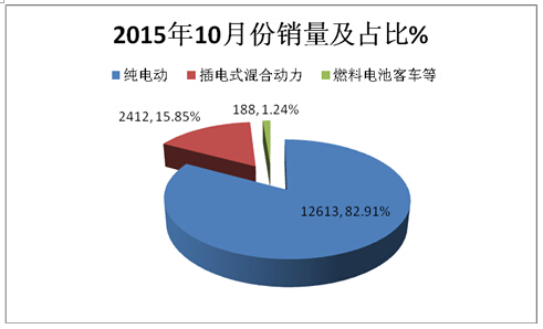 2015年10月份新能源（纯电动）客车销售数据简析
