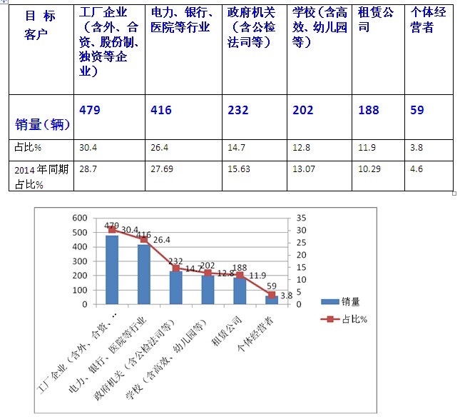 2015年10月份团体客车销售特点简析