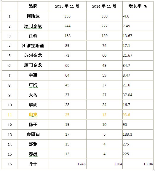 2015年11月考斯特客车销售数据分析