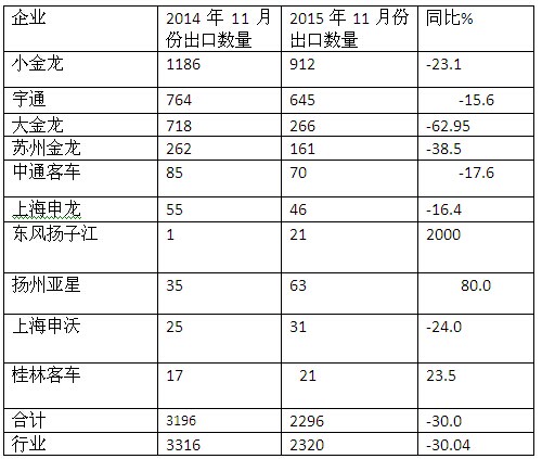 2015年11月份客车出口销售市场简析