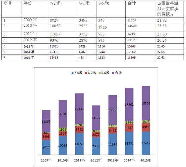 2015年1-12月城乡公交市场总结