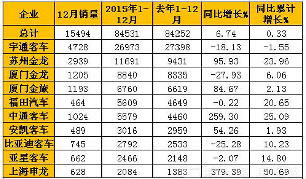 2015年中国客车市场全面解读