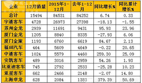 2015年12月国内大型客车销量表(单位：辆)