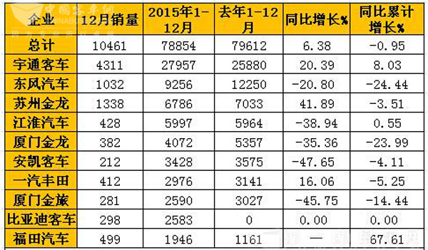 2015年12月国内中型客车销量表(单位：辆)