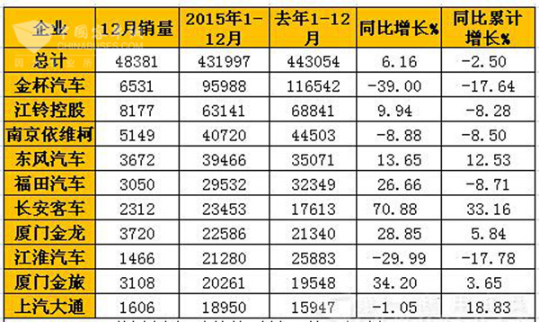2015年12月国内轻型客车销量表(单位：辆)