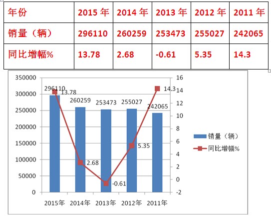 2015年度客车市场特点总结