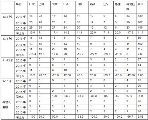 2015年1-12月机场摆渡客车市场总结