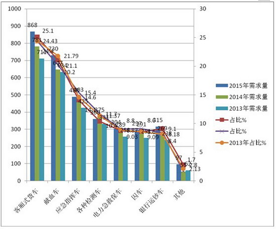 2015年客车专用车市场特点总结