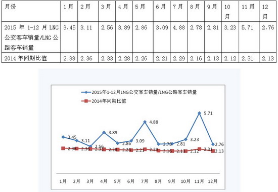 2016年度LNG客车市场特点总结