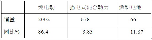 2016年1月纯电动客车销售数据简析