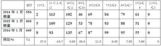  2016年1月东北区域公交市场调研分析