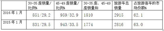 2016年1月旅游客车市场分析及展望