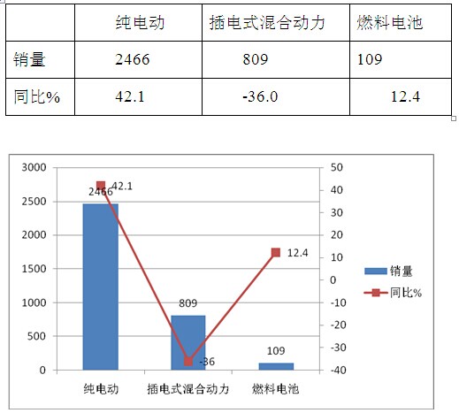 2016年前2月纯电动客车销售数据及渠道特点简析