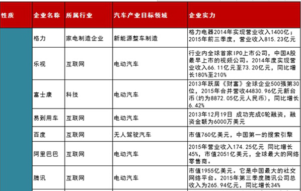 截至格力已有26家企业跨界新能源汽车领域