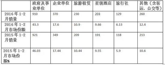 2016年1-2月份考斯特客车销售数据分析