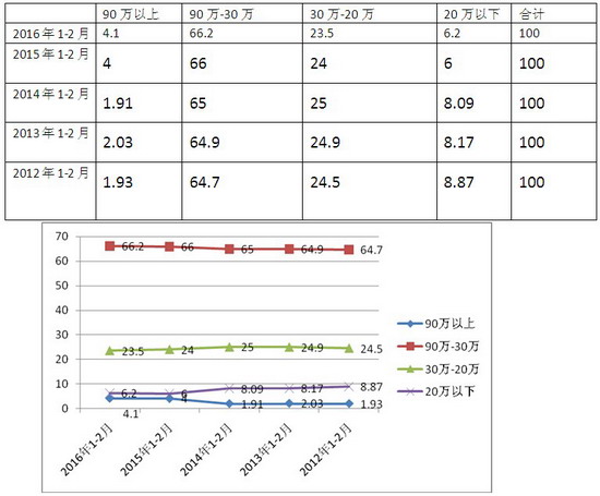 2016年1-2月30万-90万大中客车市场解析
