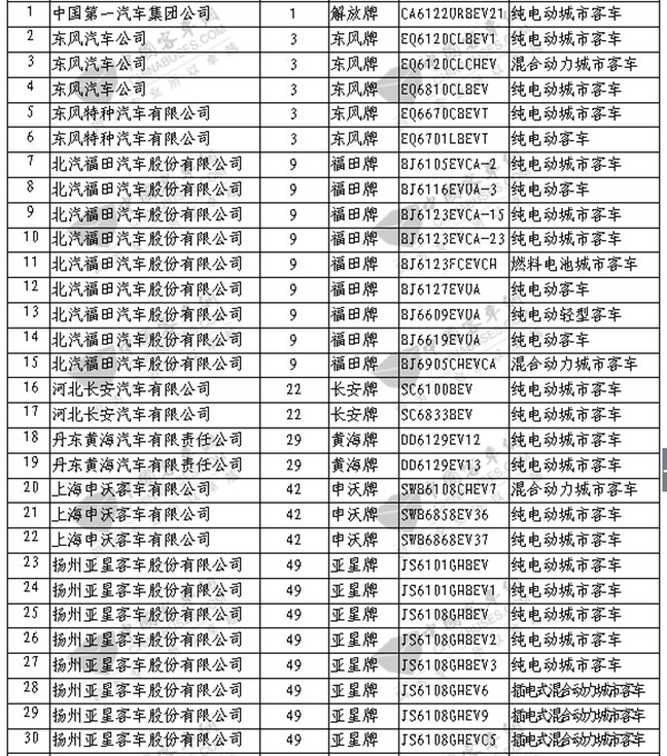 国家第3批新能源汽车推广目录客车一枝独秀