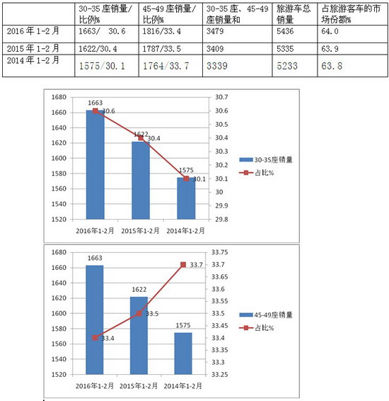 2016年1-2月旅游客车市特点小结