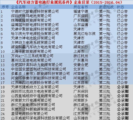 《汽车动力蓄电池行业规范条件》企业目录（第三批）公示