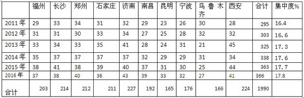 2016年1-2月福州等十大二线城市10-11米公交市场分析