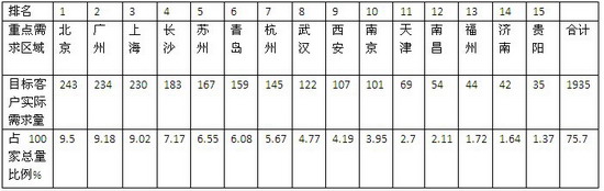 2016年一季度微循环公交市场调研及未来走势分析