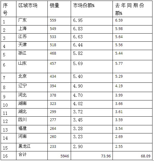 2016年一季度团体客车市场特点剖析