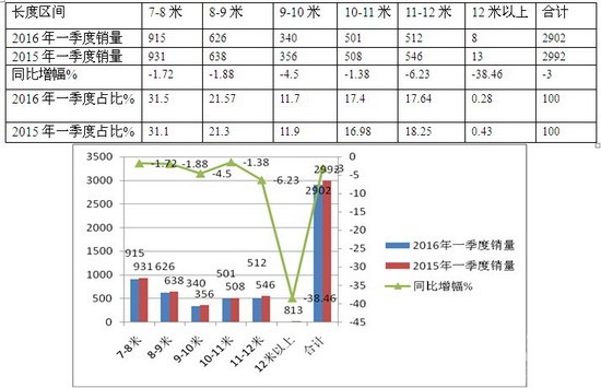 2016年第一季度山东区域大中型客车销售解析