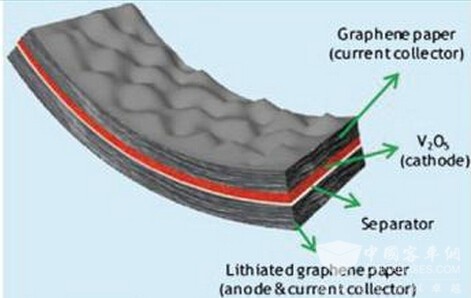 17家上市公司扎堆布局石墨烯电池技术