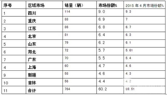 2016年4月份LNG客车市场分析
