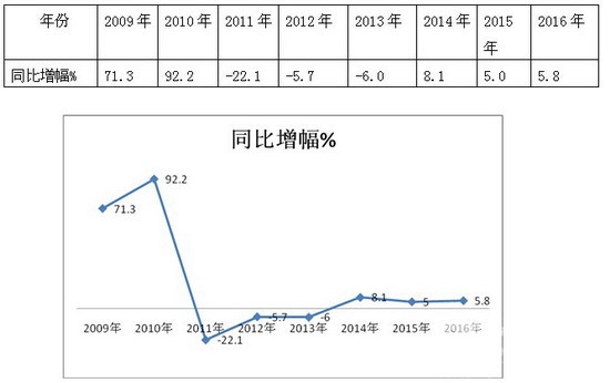 2016年1-4月农村客运市场分析