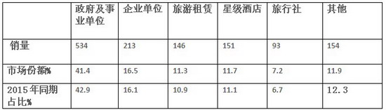 2016年4月份考斯特客车销售数据简析