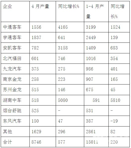 2016年4月份纯电动客车产销数据简析
