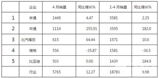 2016年4月客车销售数据简析