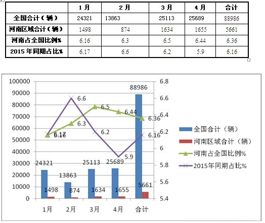 2016年1-4月河南区域轻型客车（含纯电动）市场分析