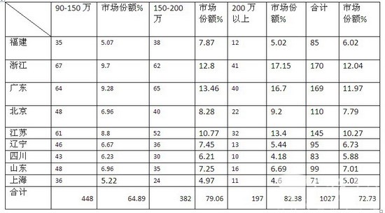 2016年1-4月浙江地区高档客车市场调研分析