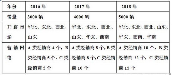 纯电动客车销售渠道分析及策划