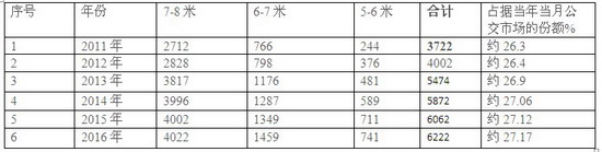 2016年1-5月城乡公交市场分析