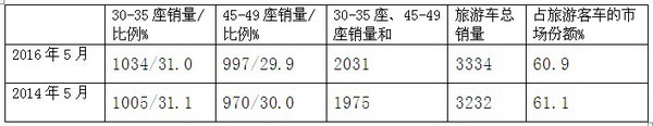 2016年5月份旅游客车市场分析