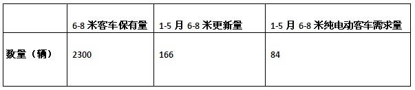 2016年1-5月西安区域6-8米纯电动客车市场调研分析
