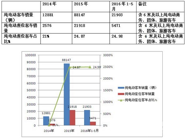 纯电动座位客车市场及影响的几个要素简析