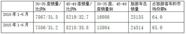 2016年上半年大中型旅游客车市场总结