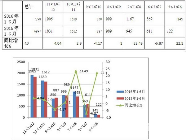 2016年上半年CNG客车市场特点小结