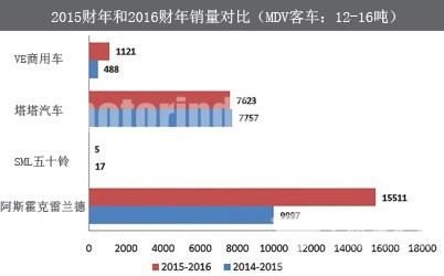 印度2016财年公交车市场复苏 较上一财年微增