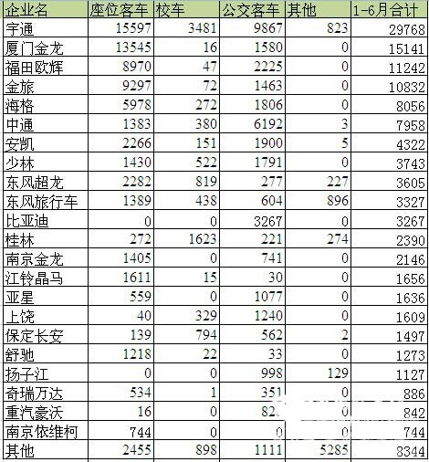 2016年上半年国内客车市场简析