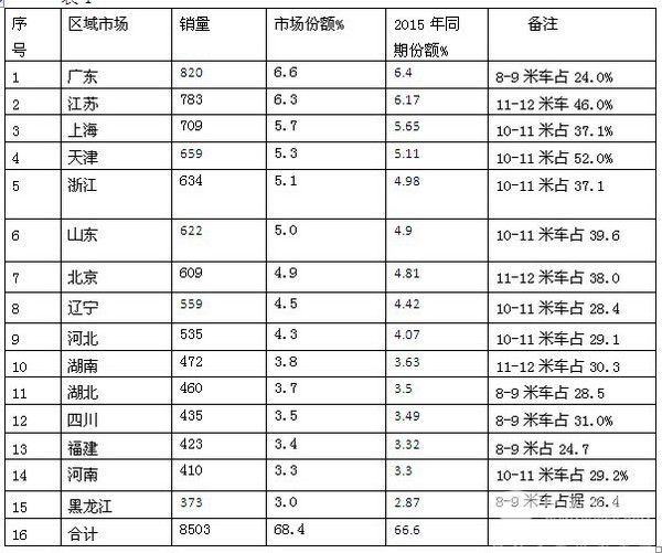 2016年上半年大中型团体客车市场特点总结
