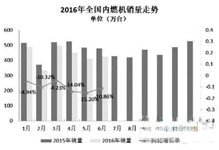 2016年6月内燃机销量环比增长3.68%
